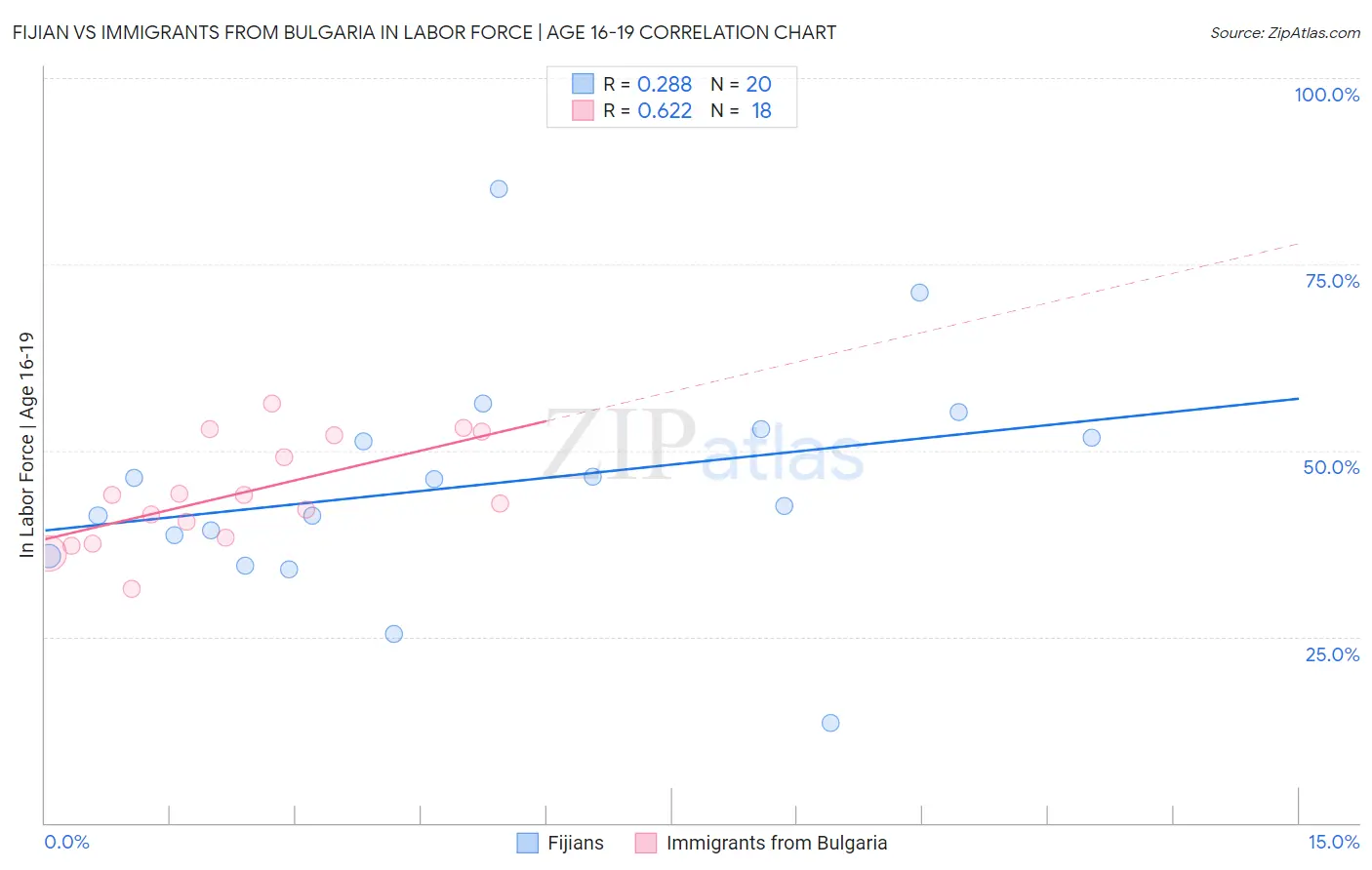 Fijian vs Immigrants from Bulgaria In Labor Force | Age 16-19