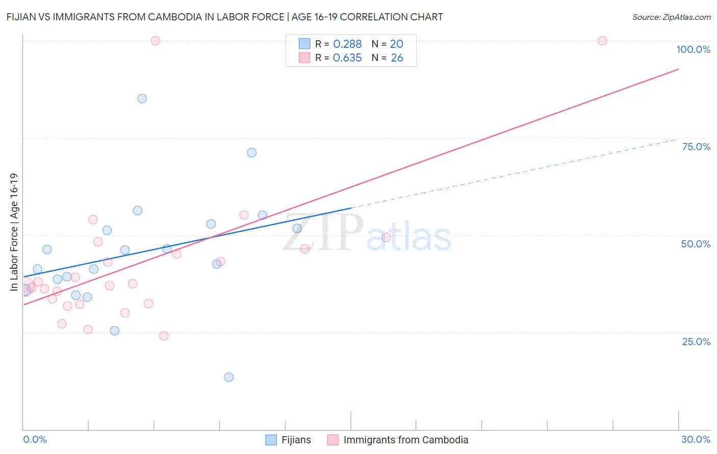 Fijian vs Immigrants from Cambodia In Labor Force | Age 16-19