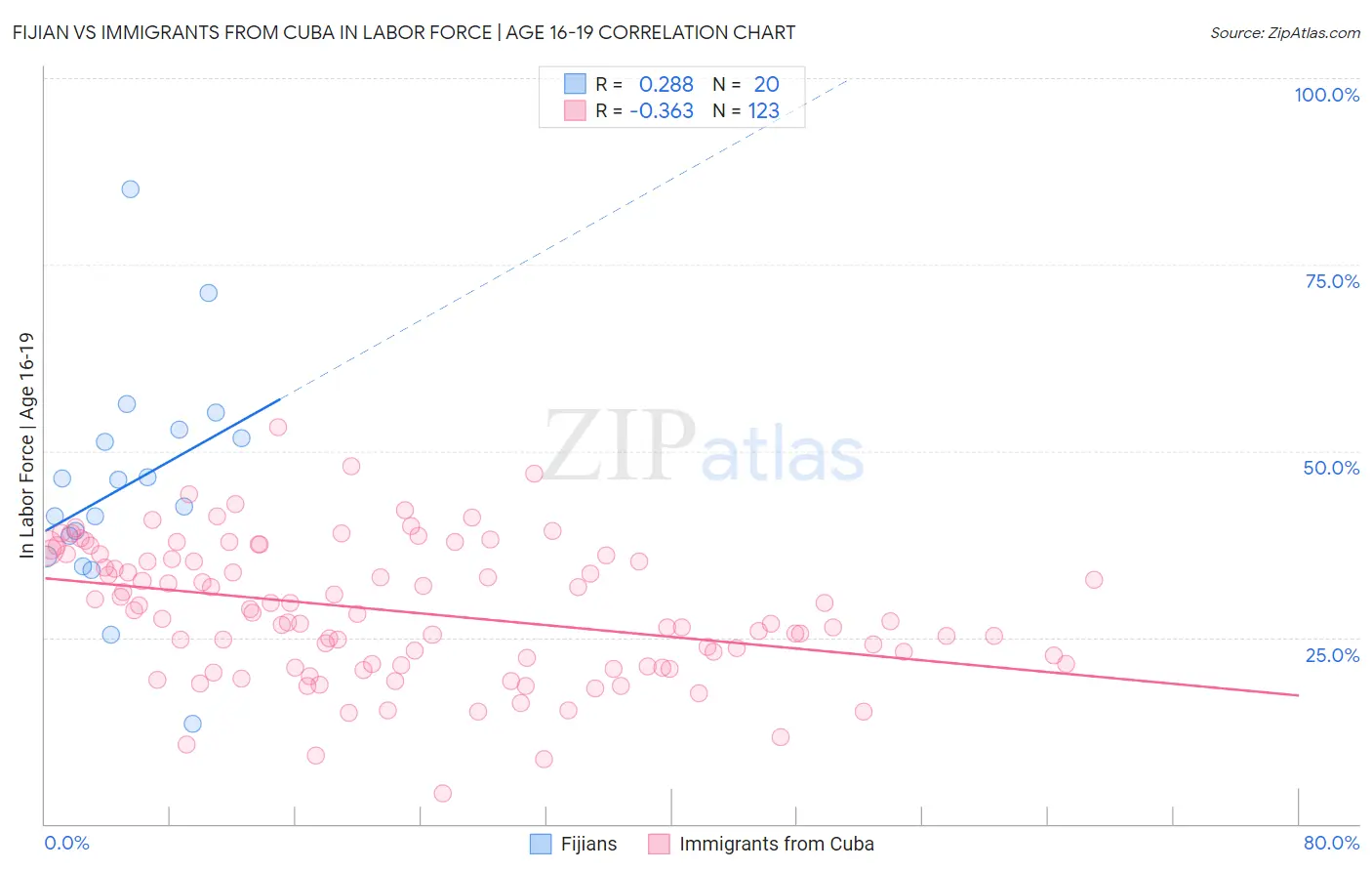 Fijian vs Immigrants from Cuba In Labor Force | Age 16-19