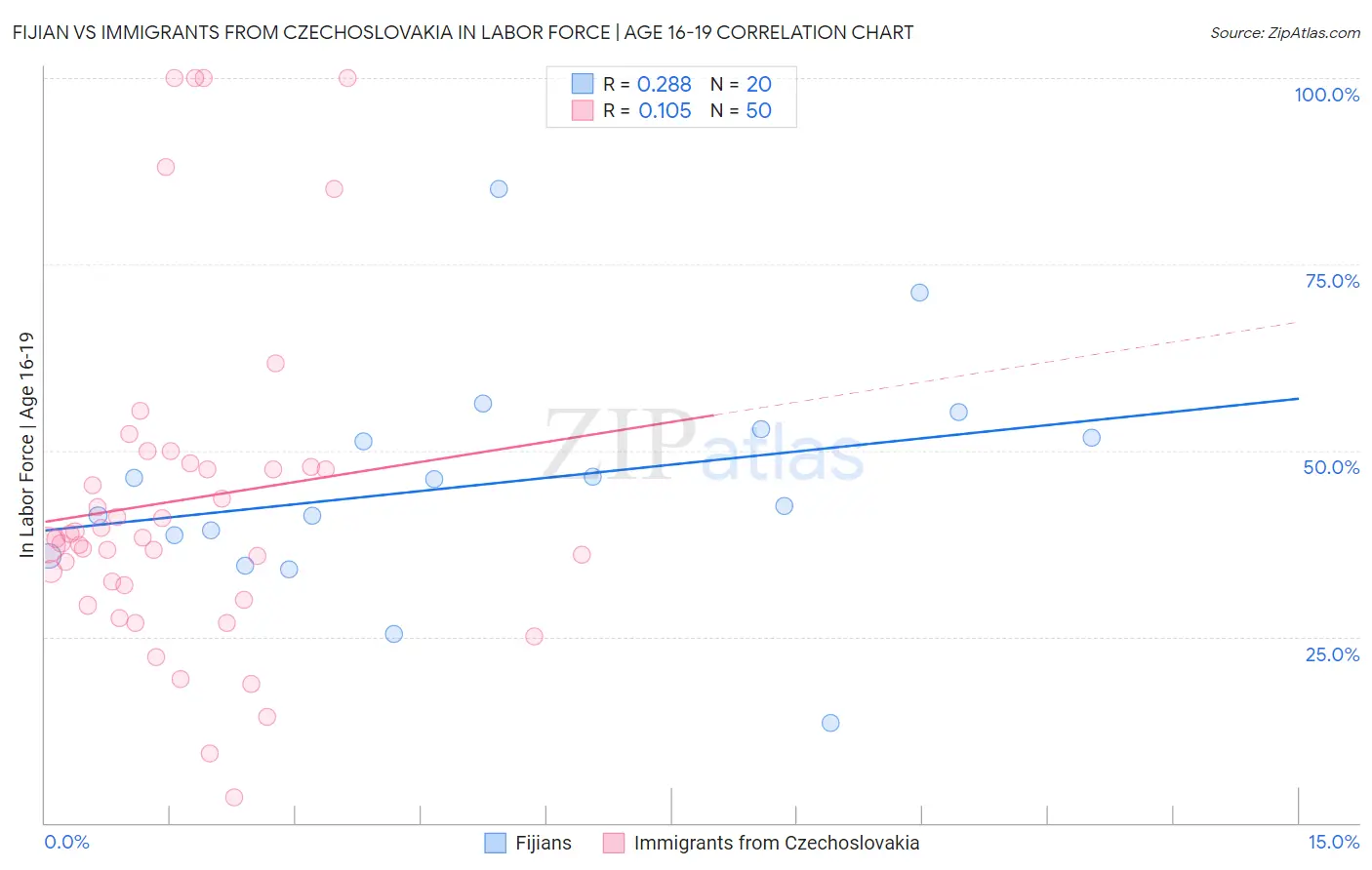 Fijian vs Immigrants from Czechoslovakia In Labor Force | Age 16-19