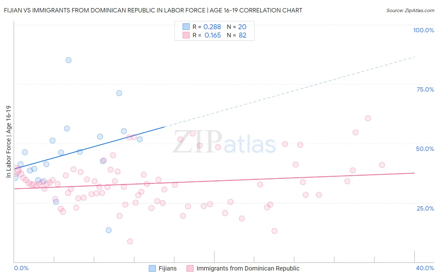 Fijian vs Immigrants from Dominican Republic In Labor Force | Age 16-19