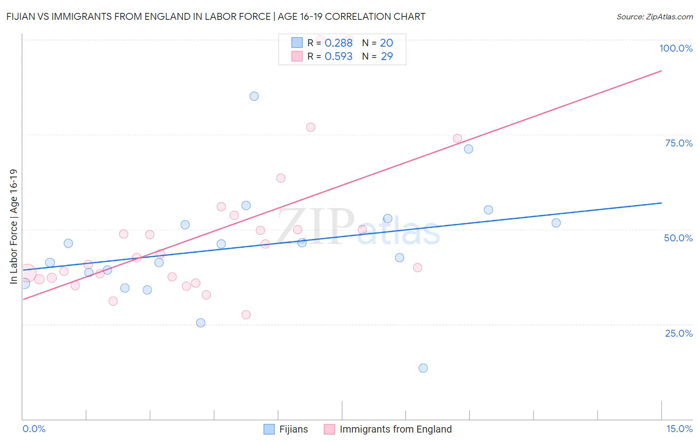 Fijian vs Immigrants from England In Labor Force | Age 16-19