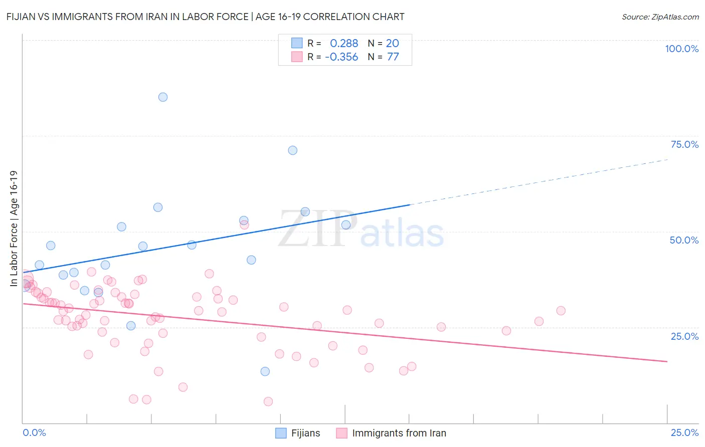 Fijian vs Immigrants from Iran In Labor Force | Age 16-19