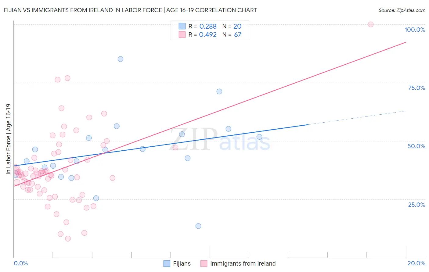 Fijian vs Immigrants from Ireland In Labor Force | Age 16-19