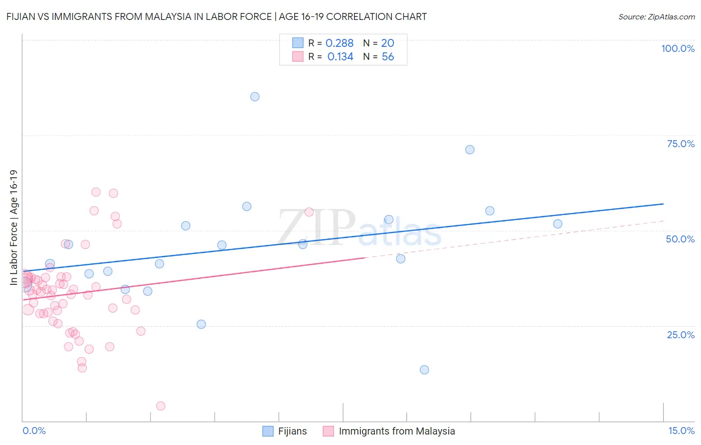 Fijian vs Immigrants from Malaysia In Labor Force | Age 16-19