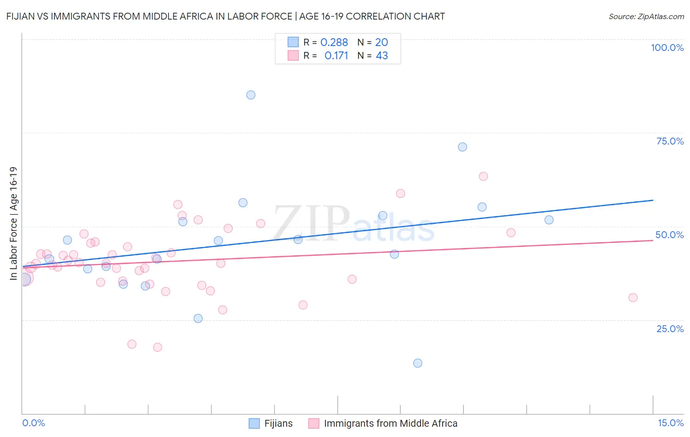 Fijian vs Immigrants from Middle Africa In Labor Force | Age 16-19