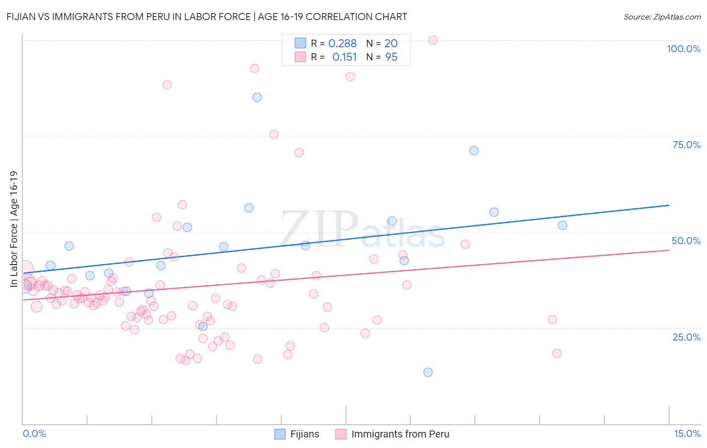 Fijian vs Immigrants from Peru In Labor Force | Age 16-19