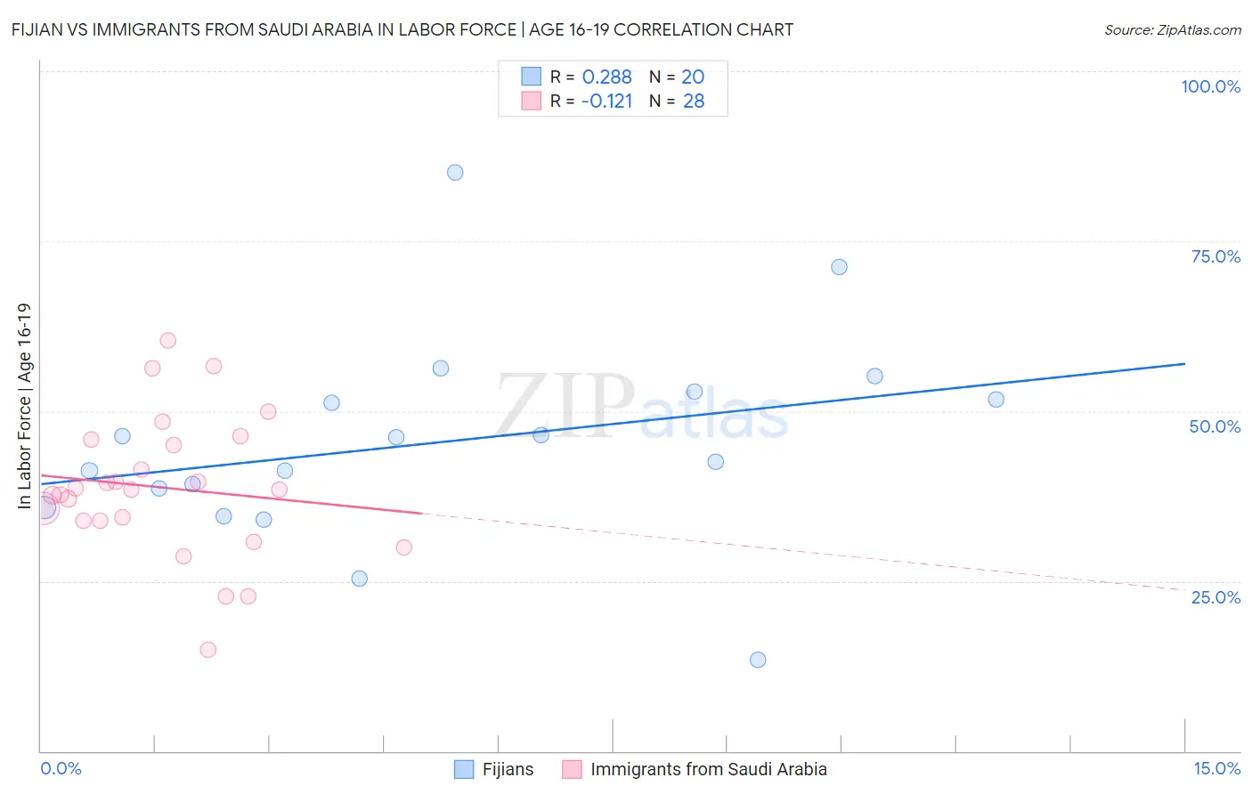 Fijian vs Immigrants from Saudi Arabia In Labor Force | Age 16-19