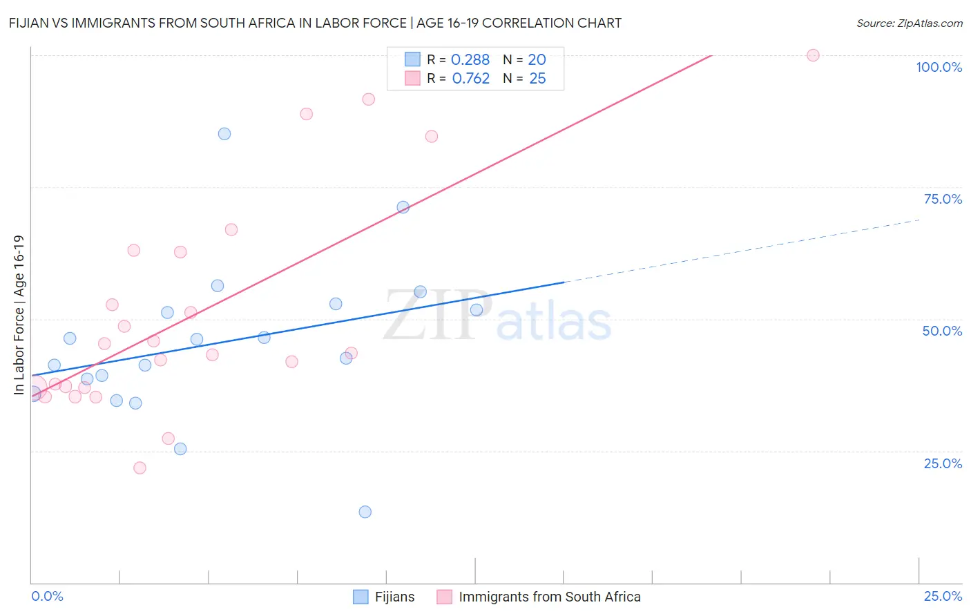 Fijian vs Immigrants from South Africa In Labor Force | Age 16-19