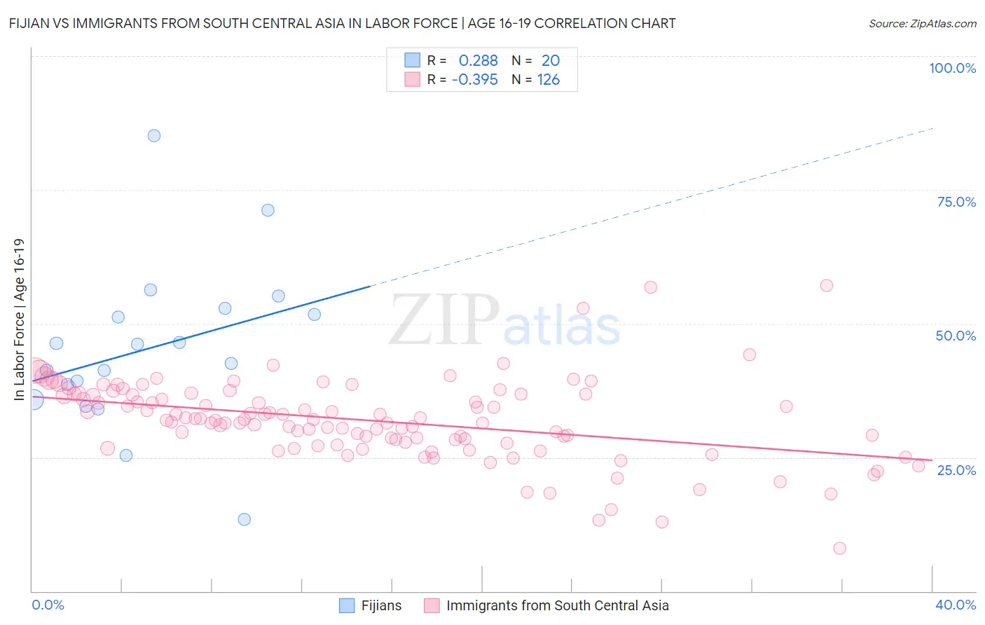 Fijian vs Immigrants from South Central Asia In Labor Force | Age 16-19