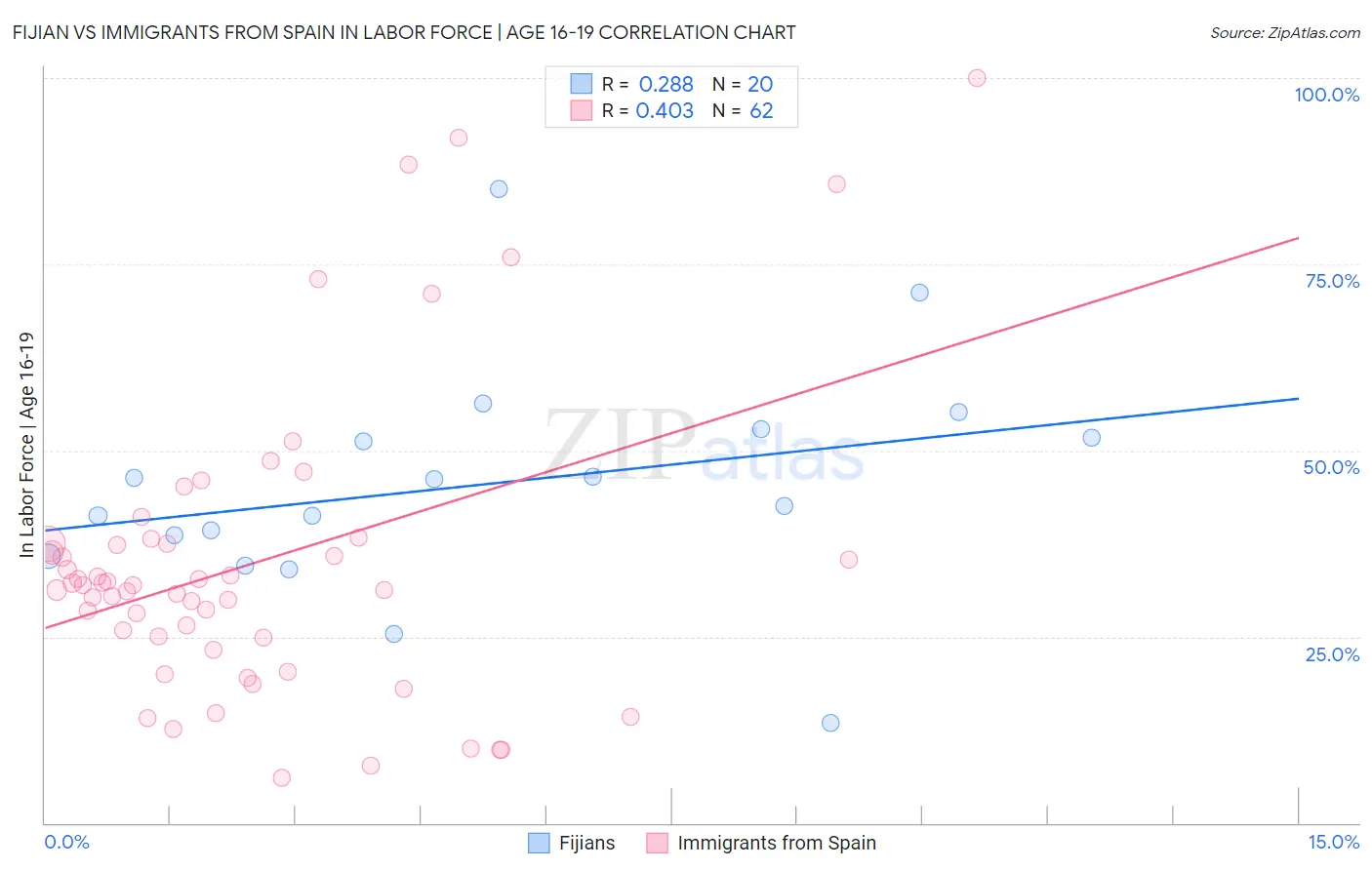 Fijian vs Immigrants from Spain In Labor Force | Age 16-19