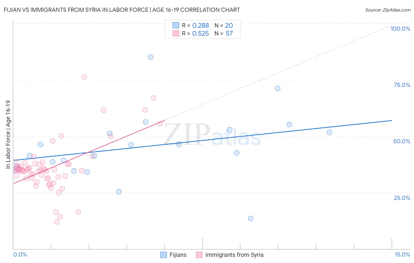 Fijian vs Immigrants from Syria In Labor Force | Age 16-19