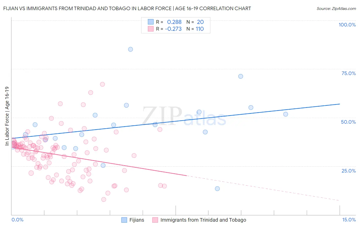 Fijian vs Immigrants from Trinidad and Tobago In Labor Force | Age 16-19