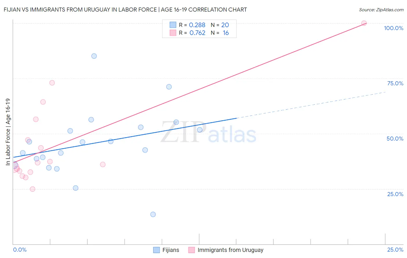 Fijian vs Immigrants from Uruguay In Labor Force | Age 16-19