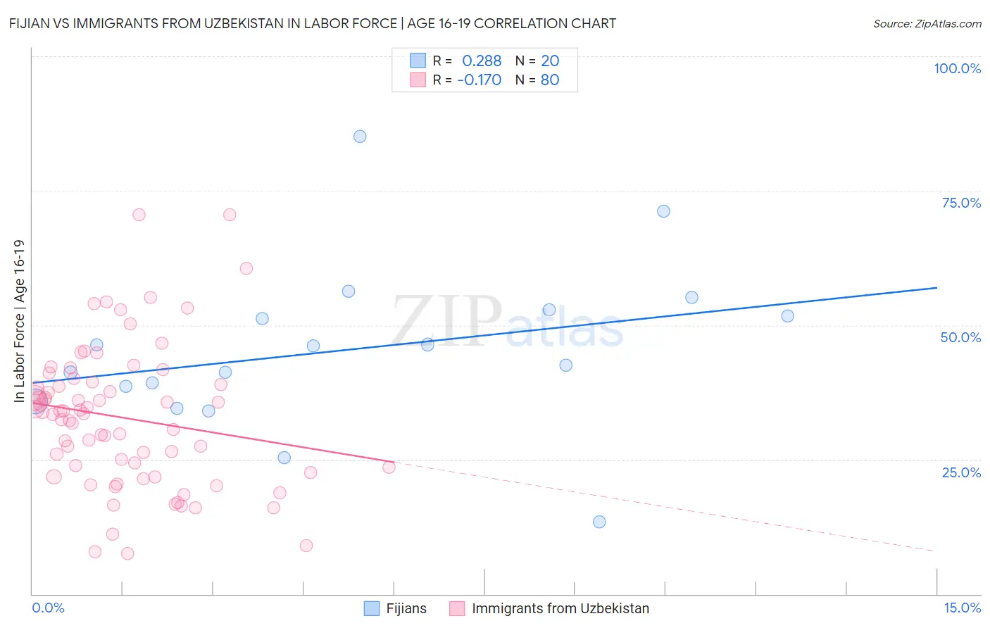 Fijian vs Immigrants from Uzbekistan In Labor Force | Age 16-19