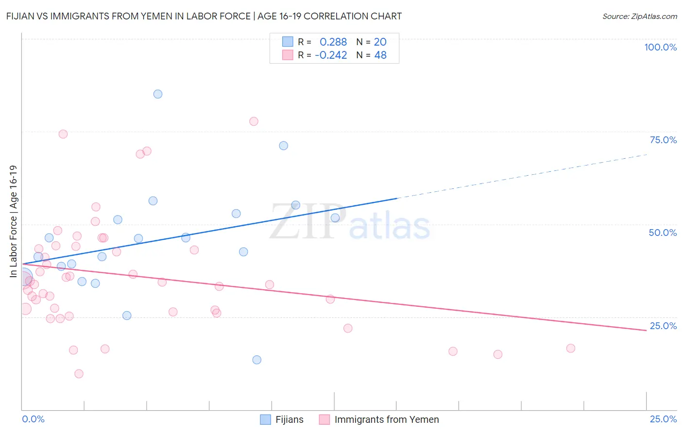 Fijian vs Immigrants from Yemen In Labor Force | Age 16-19