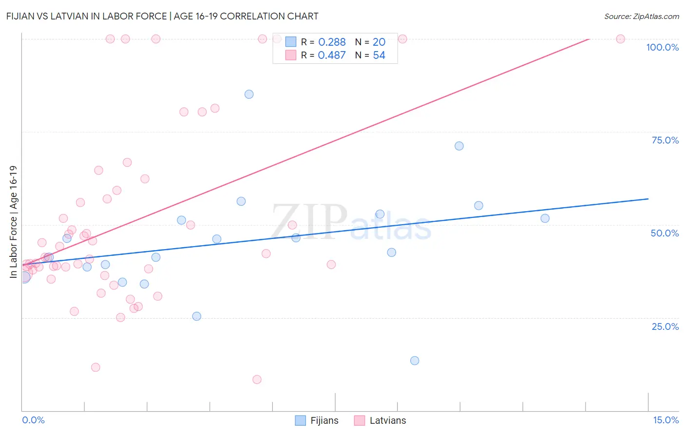 Fijian vs Latvian In Labor Force | Age 16-19