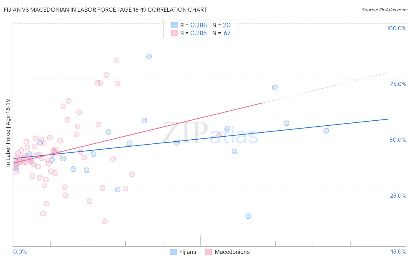 Fijian vs Macedonian In Labor Force | Age 16-19