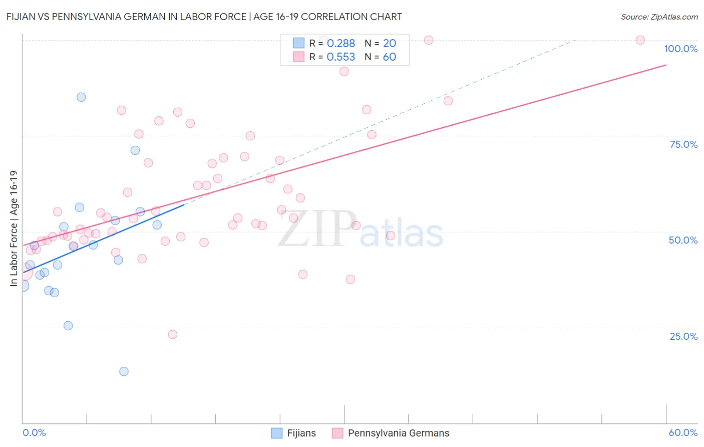 Fijian vs Pennsylvania German In Labor Force | Age 16-19