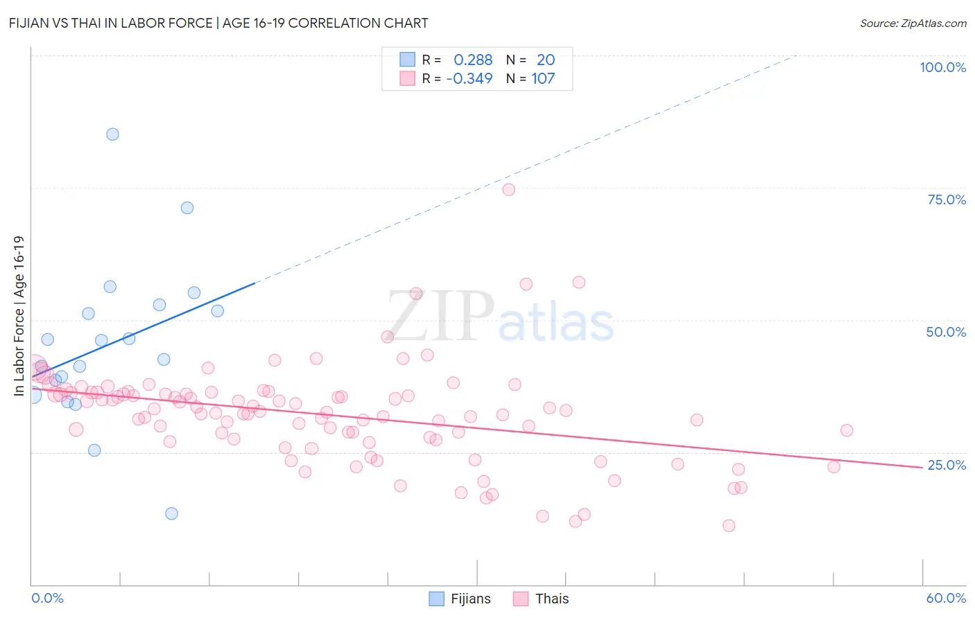 Fijian vs Thai In Labor Force | Age 16-19