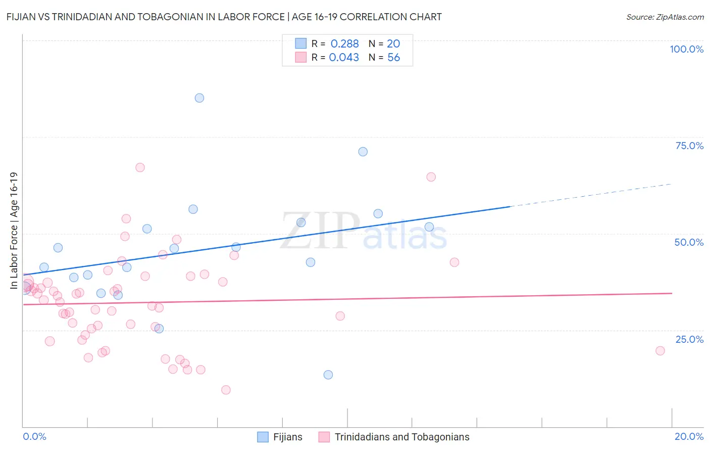 Fijian vs Trinidadian and Tobagonian In Labor Force | Age 16-19