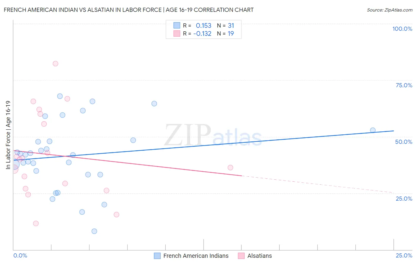 French American Indian vs Alsatian In Labor Force | Age 16-19