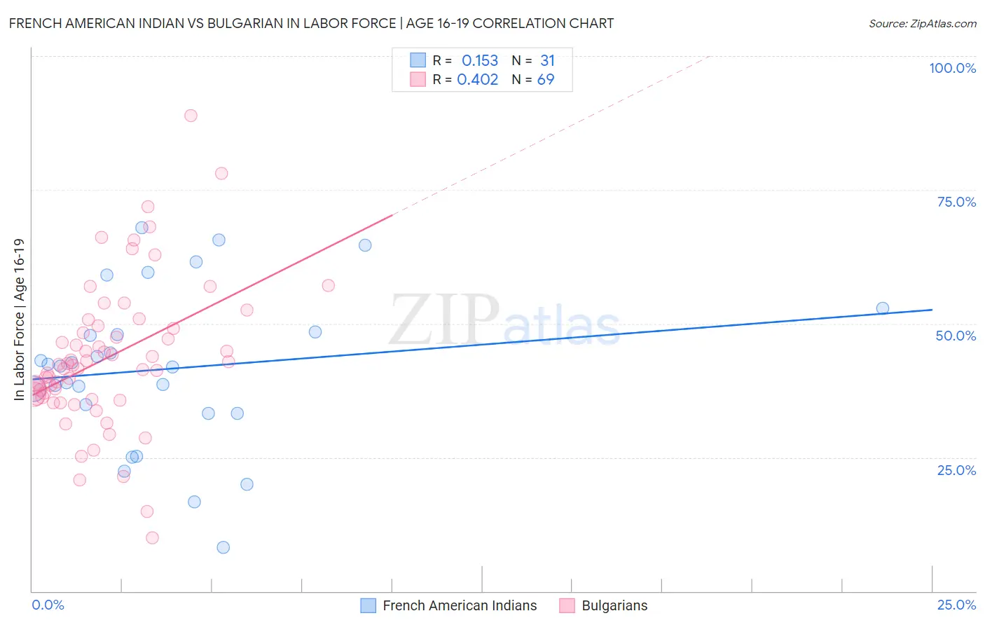 French American Indian vs Bulgarian In Labor Force | Age 16-19