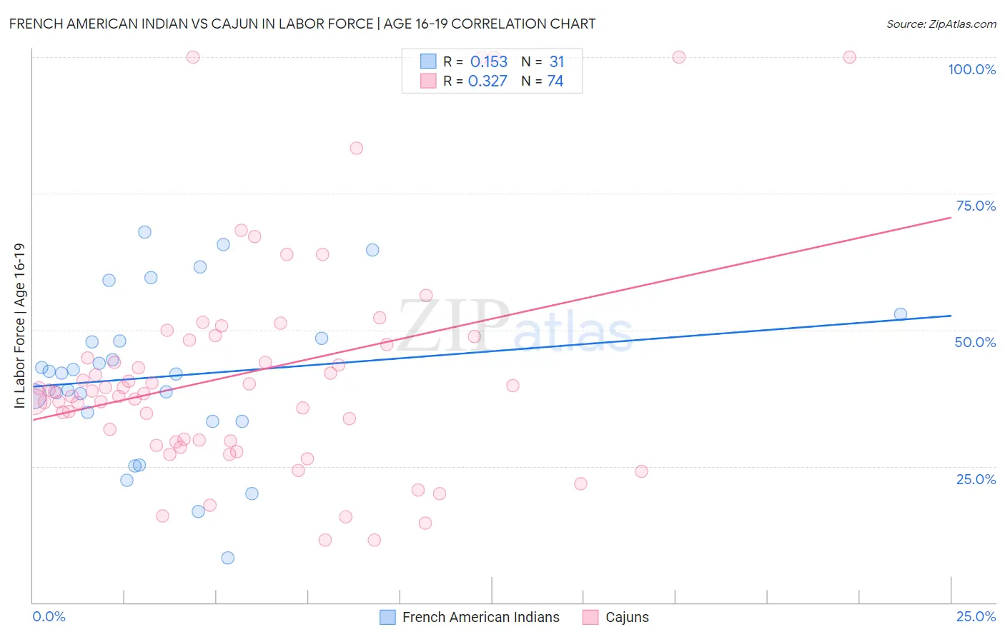 French American Indian vs Cajun In Labor Force | Age 16-19