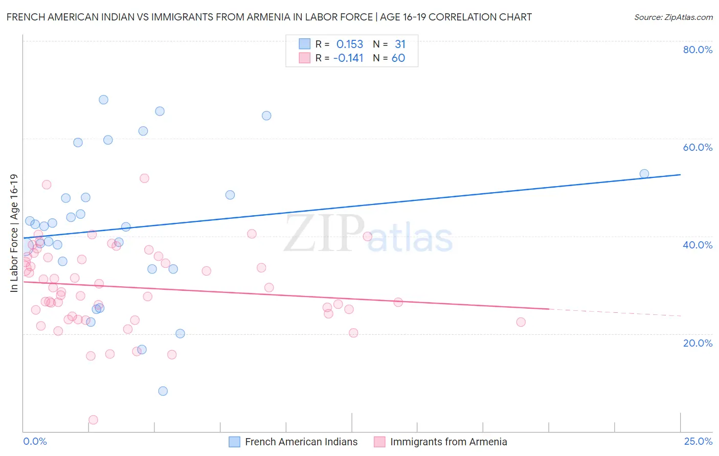 French American Indian vs Immigrants from Armenia In Labor Force | Age 16-19