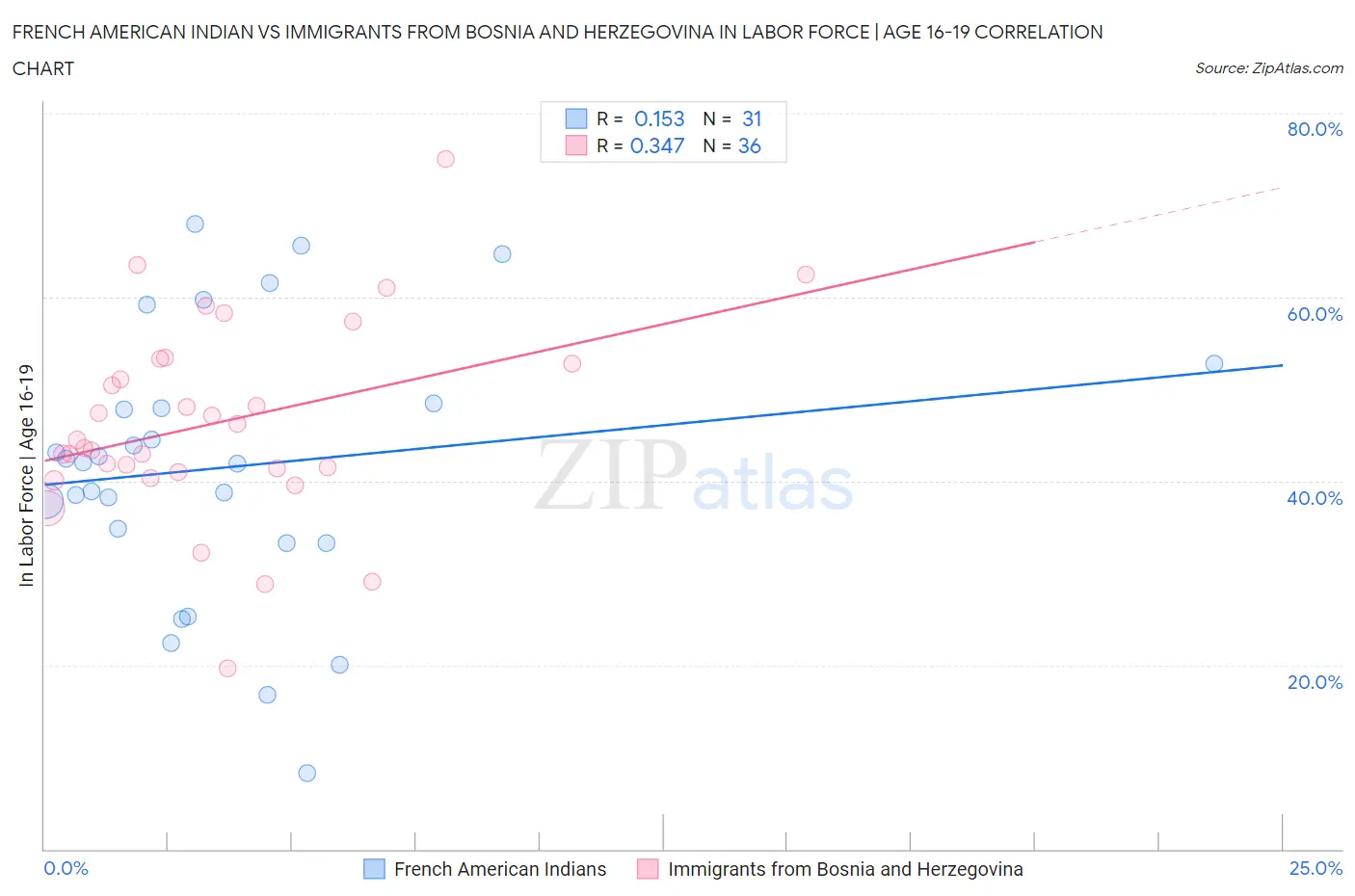 French American Indian vs Immigrants from Bosnia and Herzegovina In Labor Force | Age 16-19