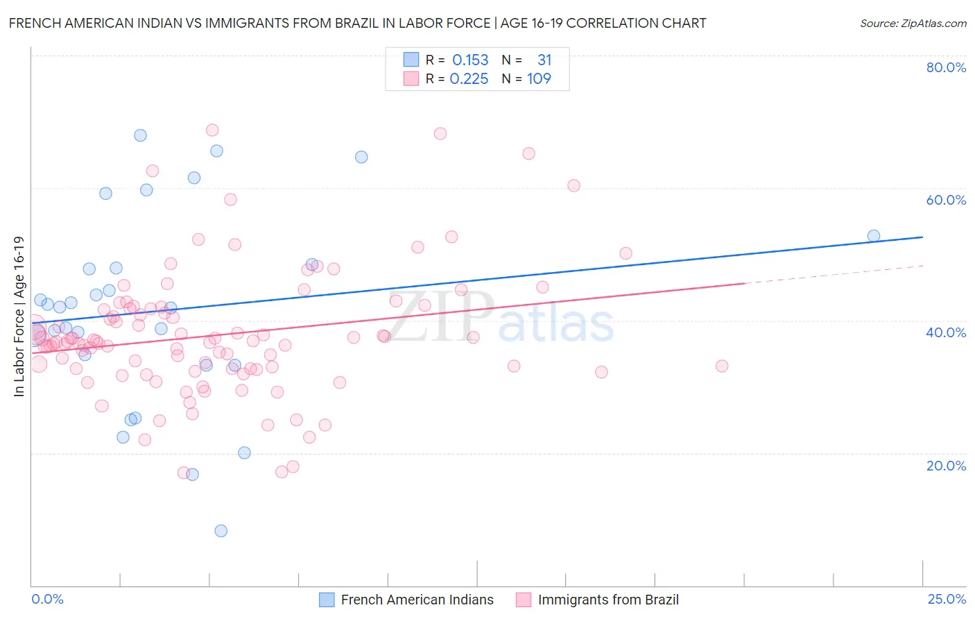 French American Indian vs Immigrants from Brazil In Labor Force | Age 16-19