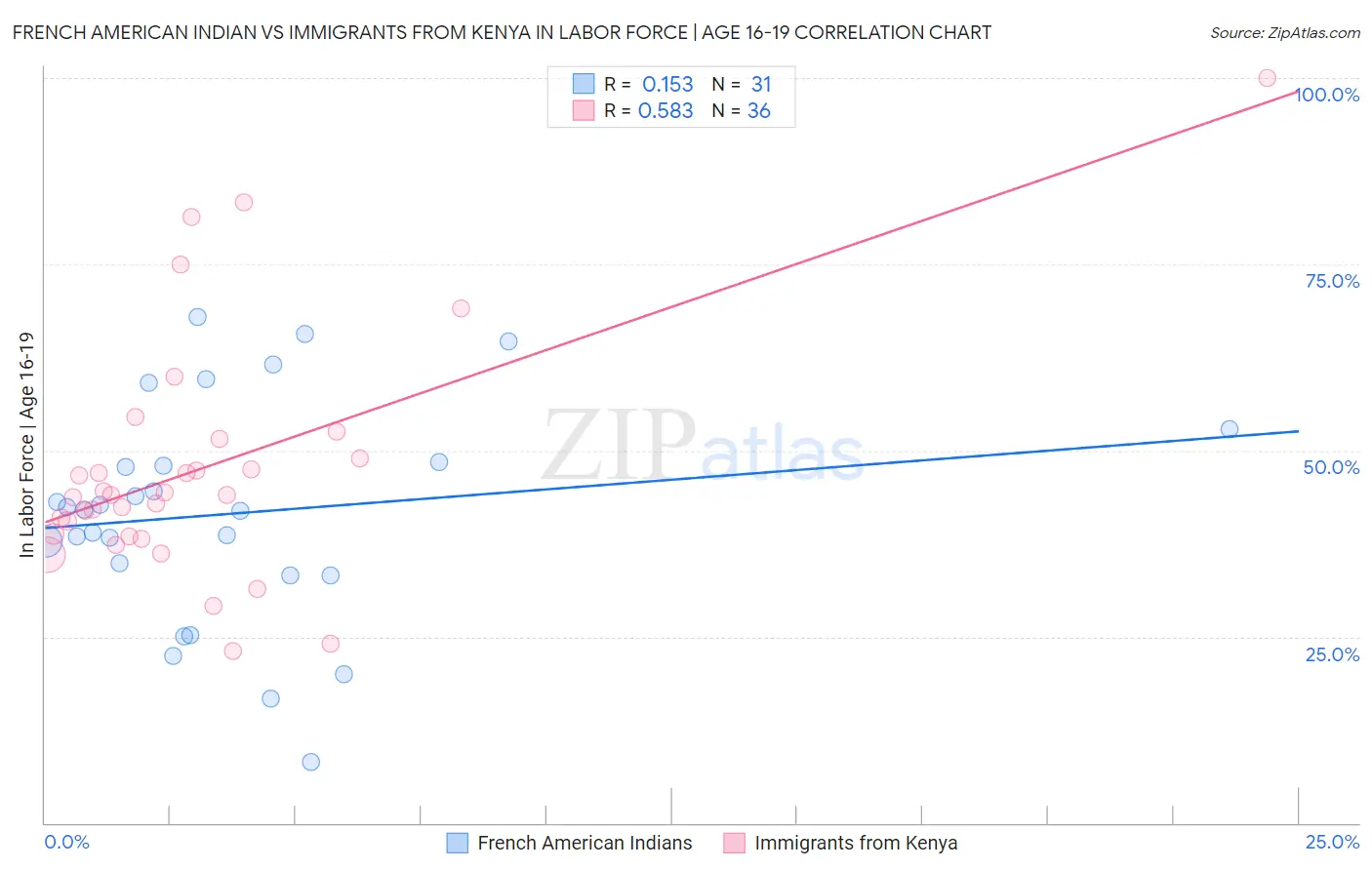 French American Indian vs Immigrants from Kenya In Labor Force | Age 16-19