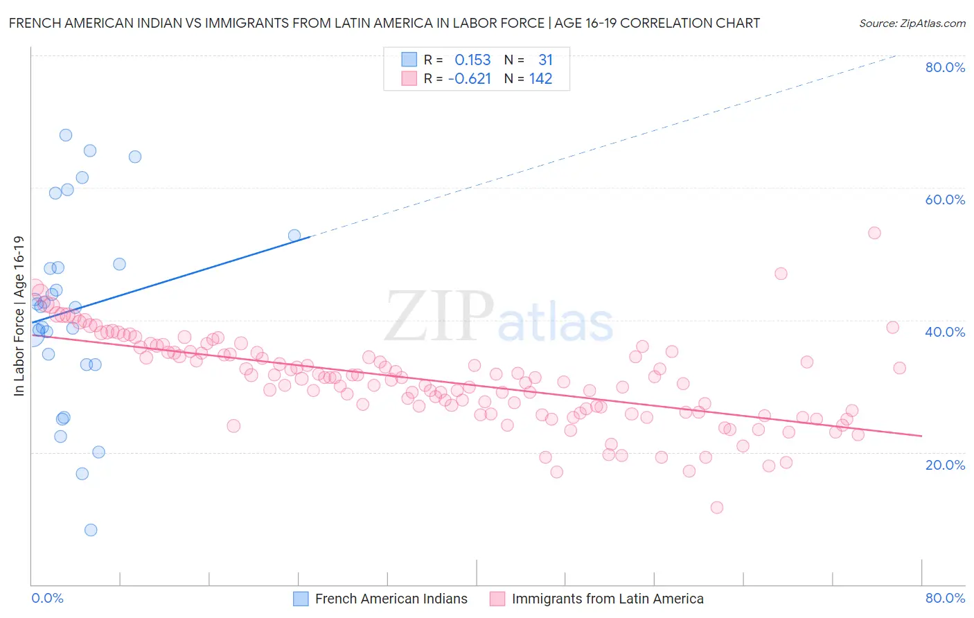 French American Indian vs Immigrants from Latin America In Labor Force | Age 16-19