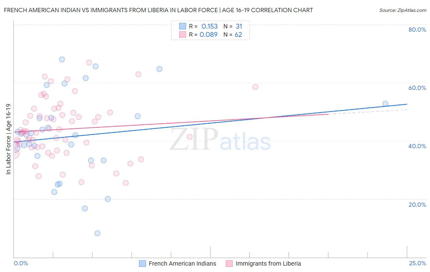 French American Indian vs Immigrants from Liberia In Labor Force | Age 16-19