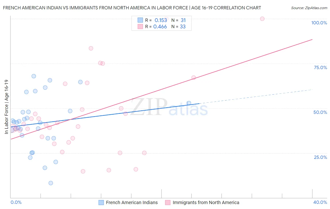 French American Indian vs Immigrants from North America In Labor Force | Age 16-19