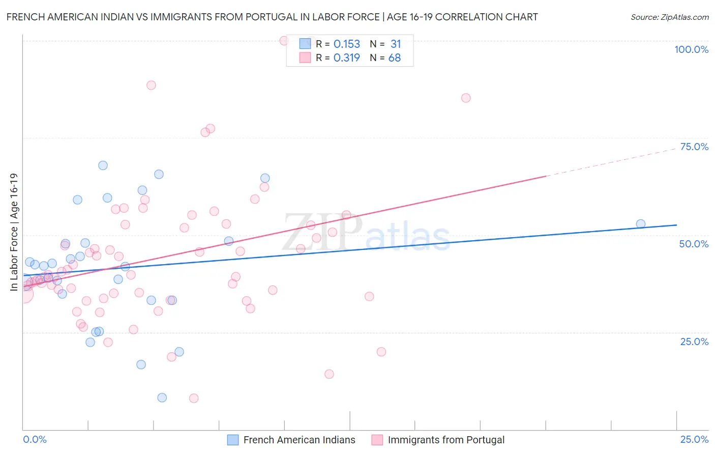 French American Indian vs Immigrants from Portugal In Labor Force | Age 16-19