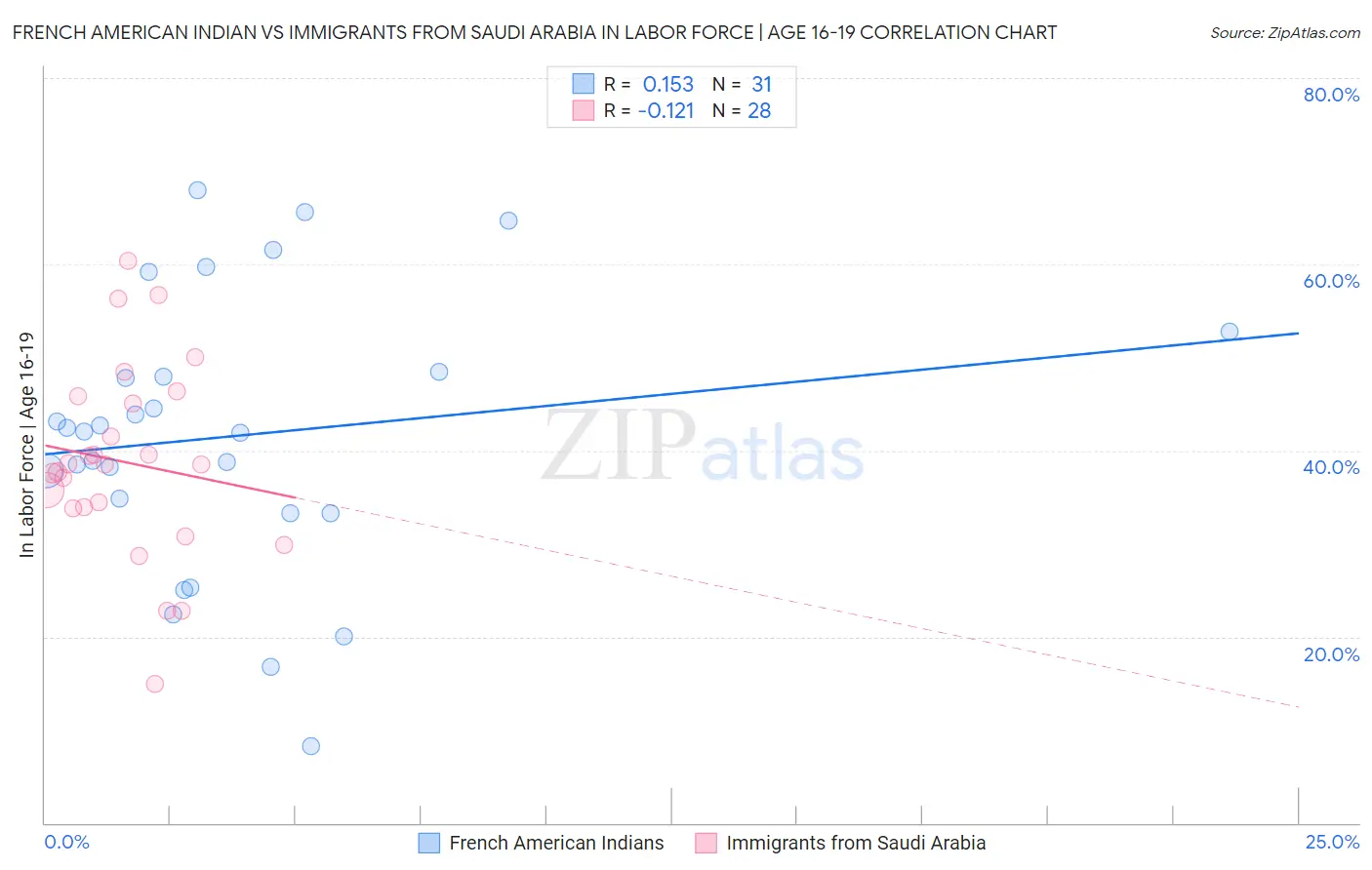 French American Indian vs Immigrants from Saudi Arabia In Labor Force | Age 16-19