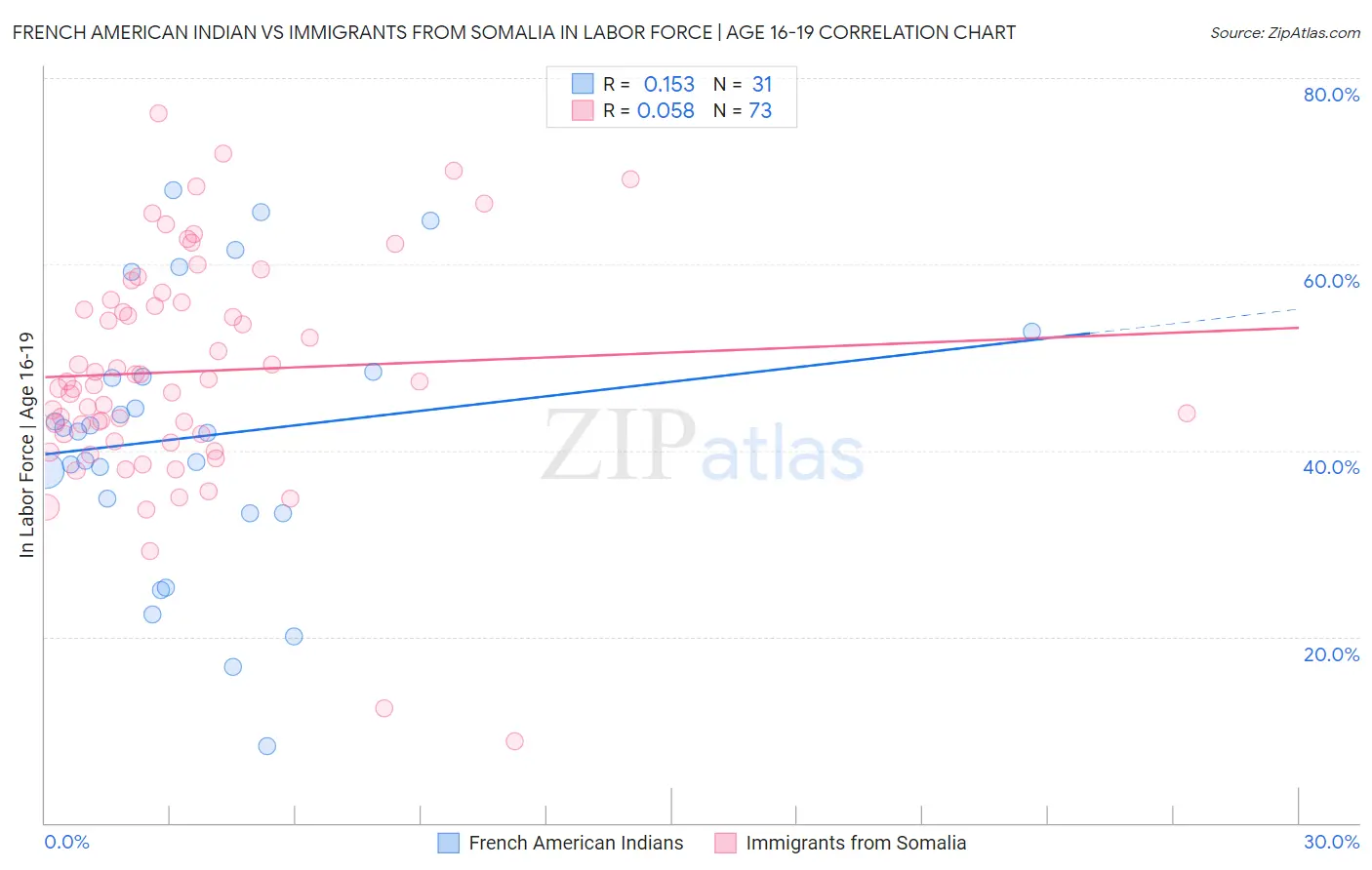 French American Indian vs Immigrants from Somalia In Labor Force | Age 16-19