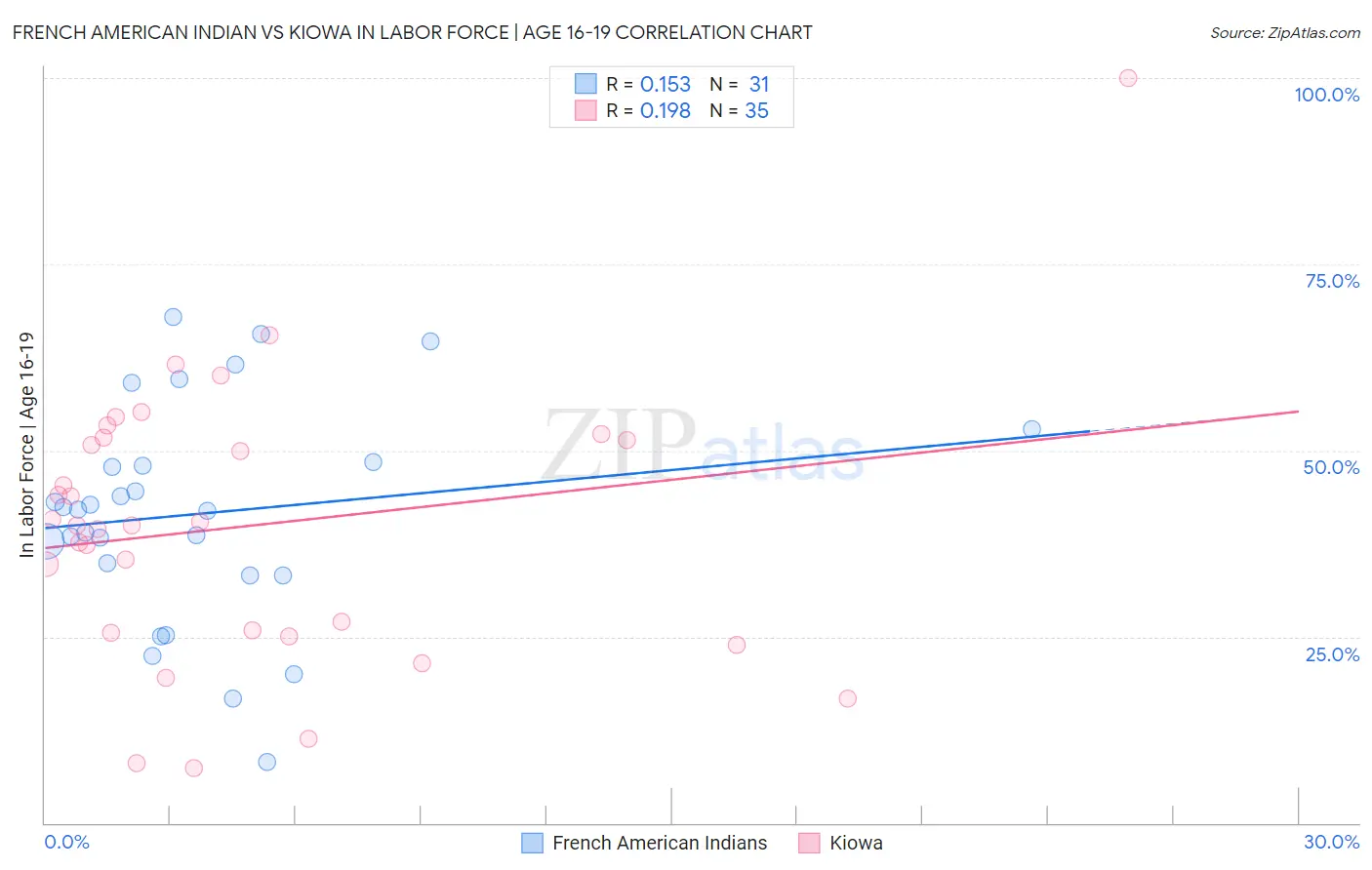 French American Indian vs Kiowa In Labor Force | Age 16-19