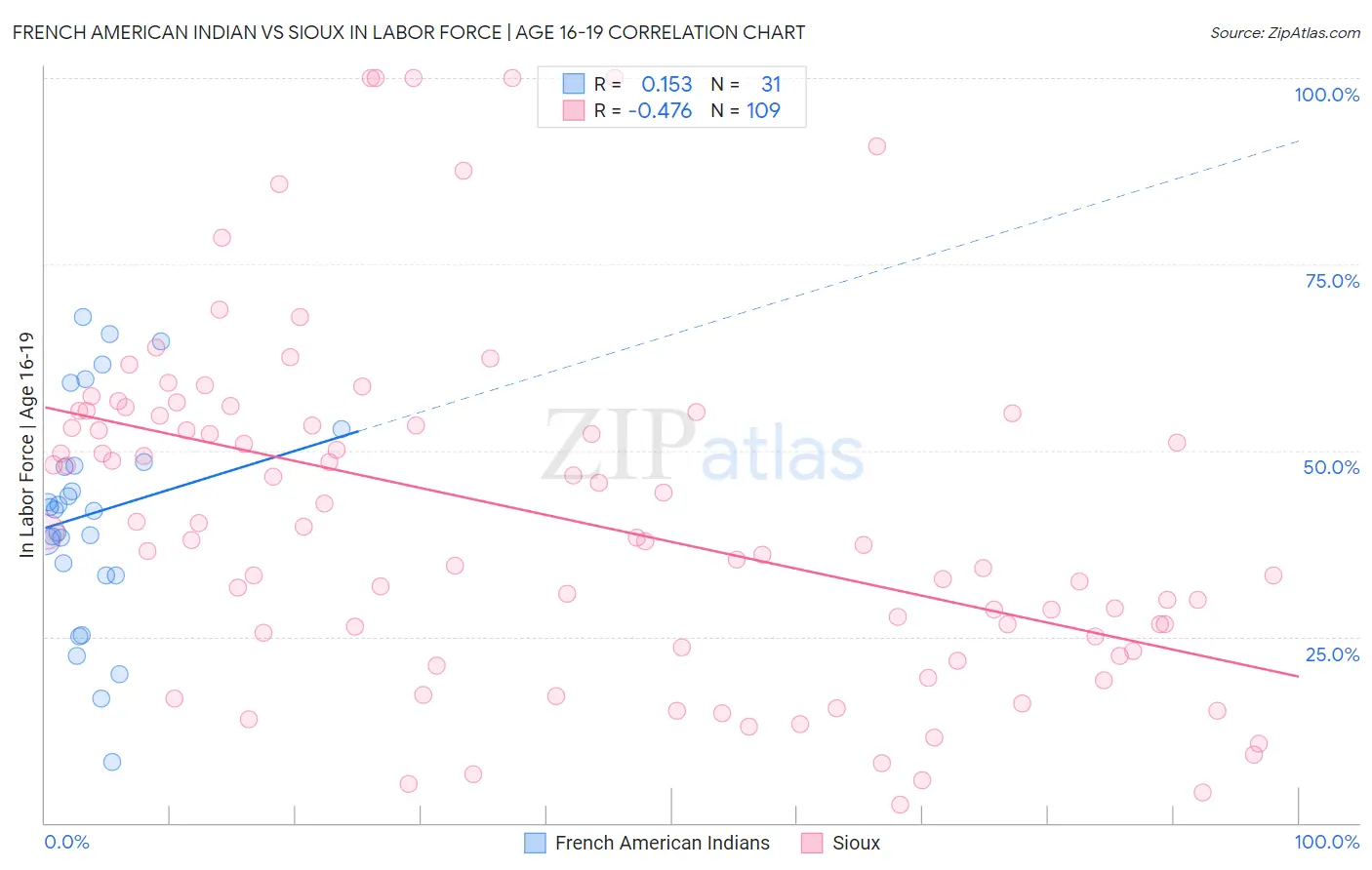 French American Indian vs Sioux In Labor Force | Age 16-19