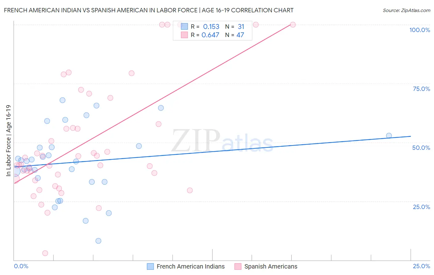 French American Indian vs Spanish American In Labor Force | Age 16-19