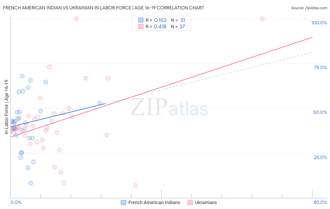 French American Indian vs Ukrainian In Labor Force | Age 16-19