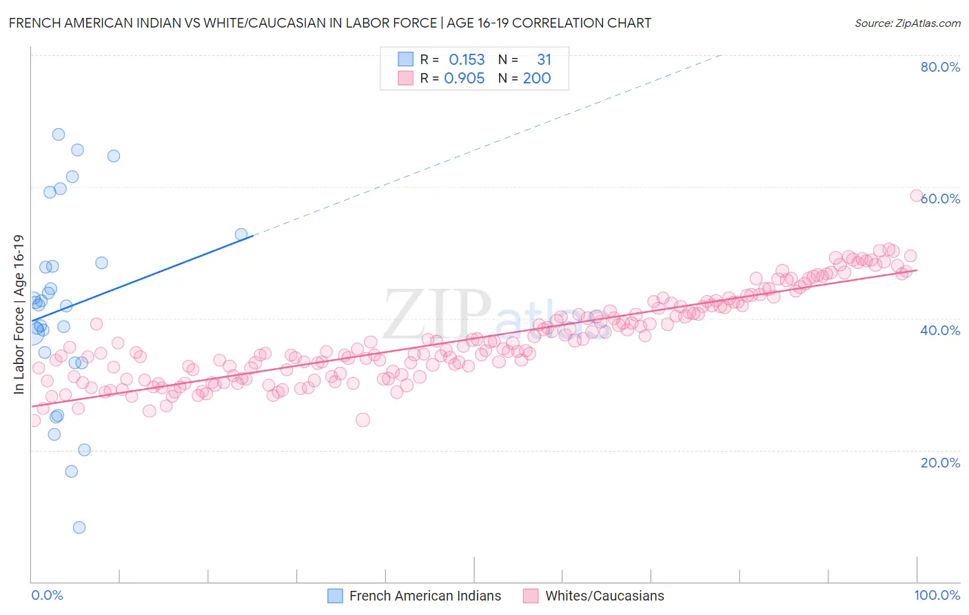 French American Indian vs White/Caucasian In Labor Force | Age 16-19