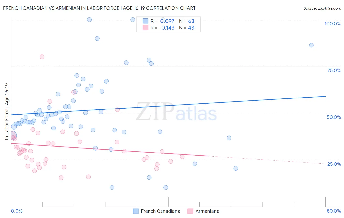 French Canadian vs Armenian In Labor Force | Age 16-19