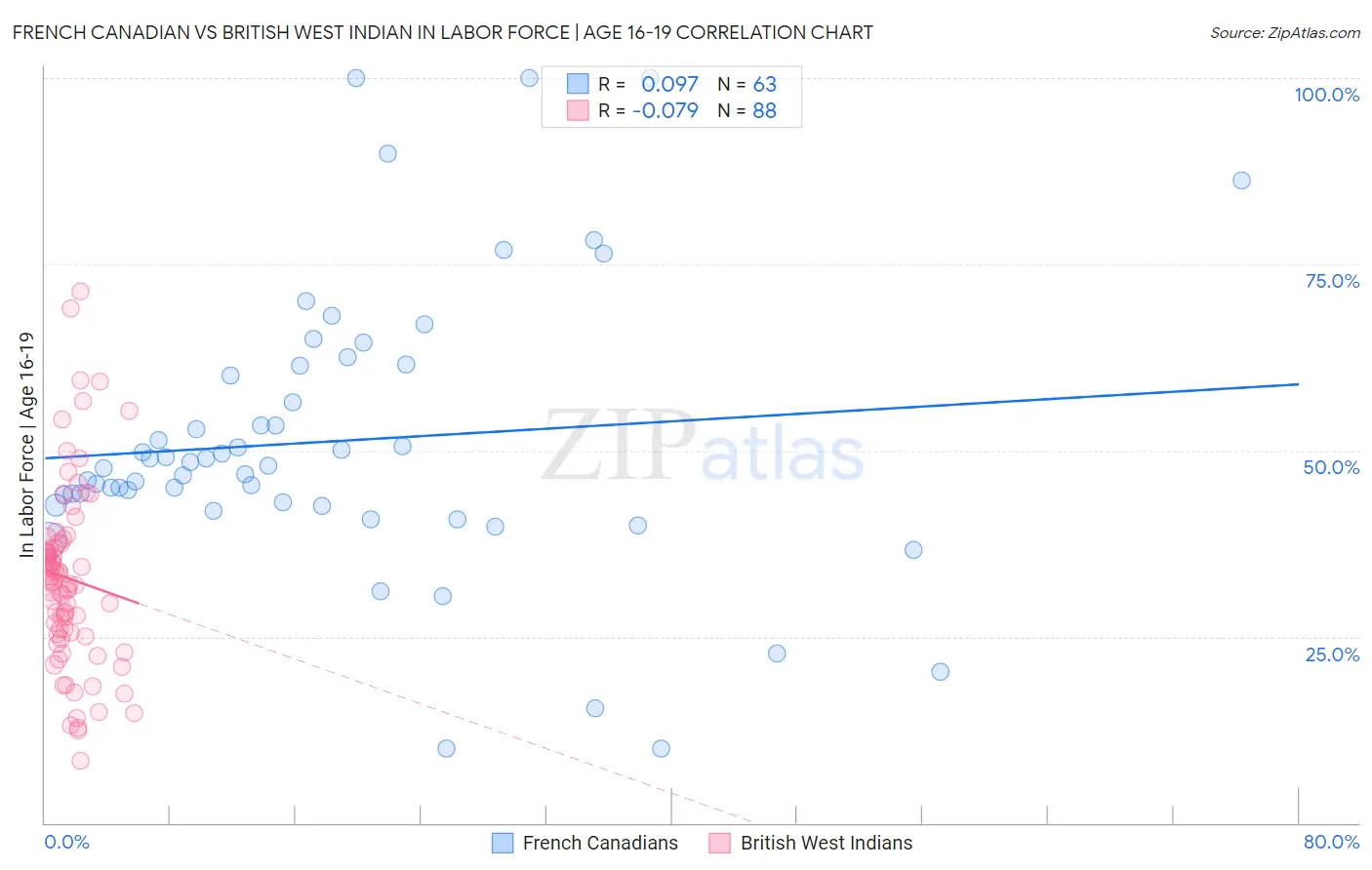 French Canadian vs British West Indian In Labor Force | Age 16-19