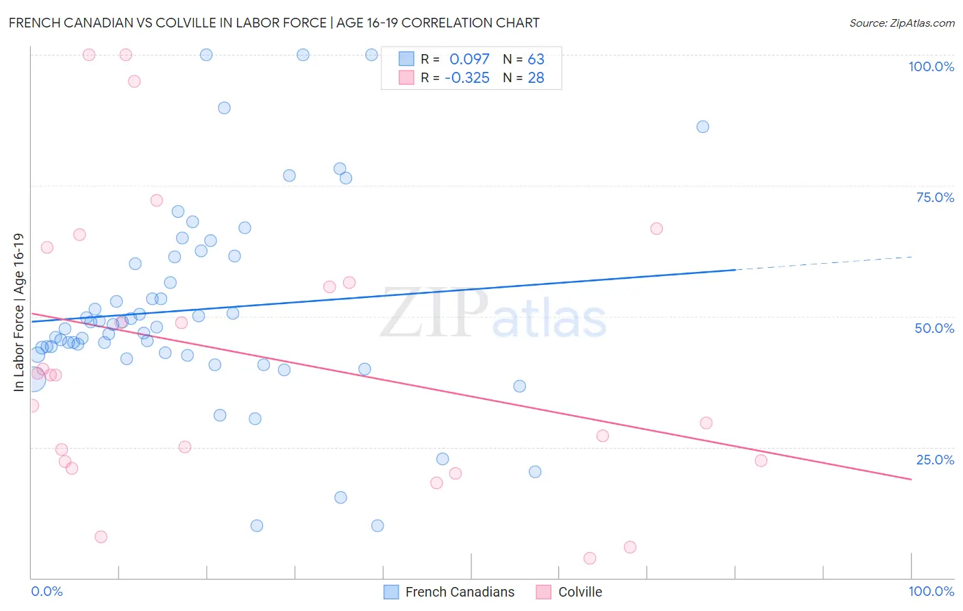 French Canadian vs Colville In Labor Force | Age 16-19