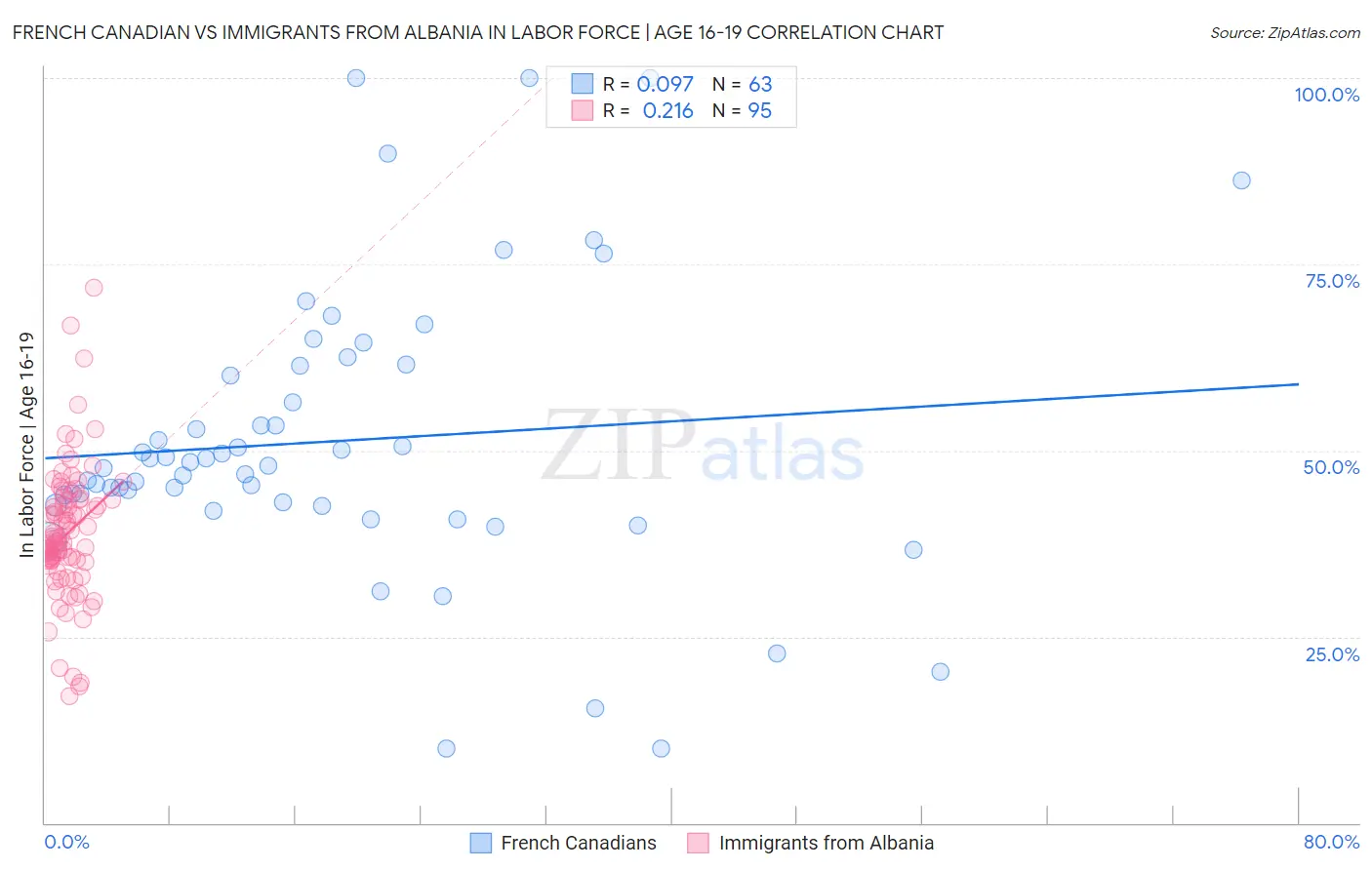 French Canadian vs Immigrants from Albania In Labor Force | Age 16-19