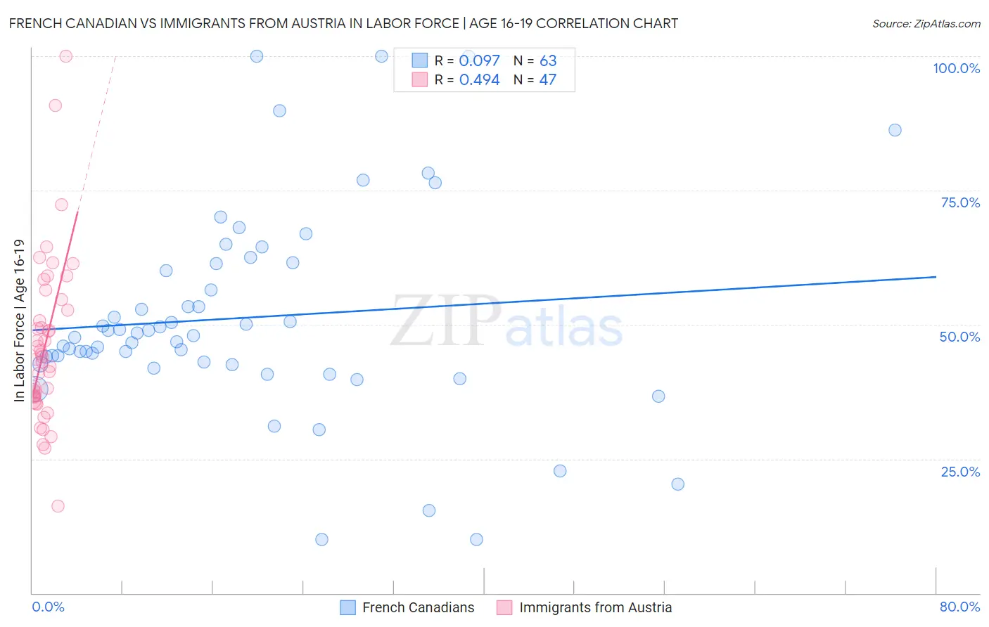 French Canadian vs Immigrants from Austria In Labor Force | Age 16-19