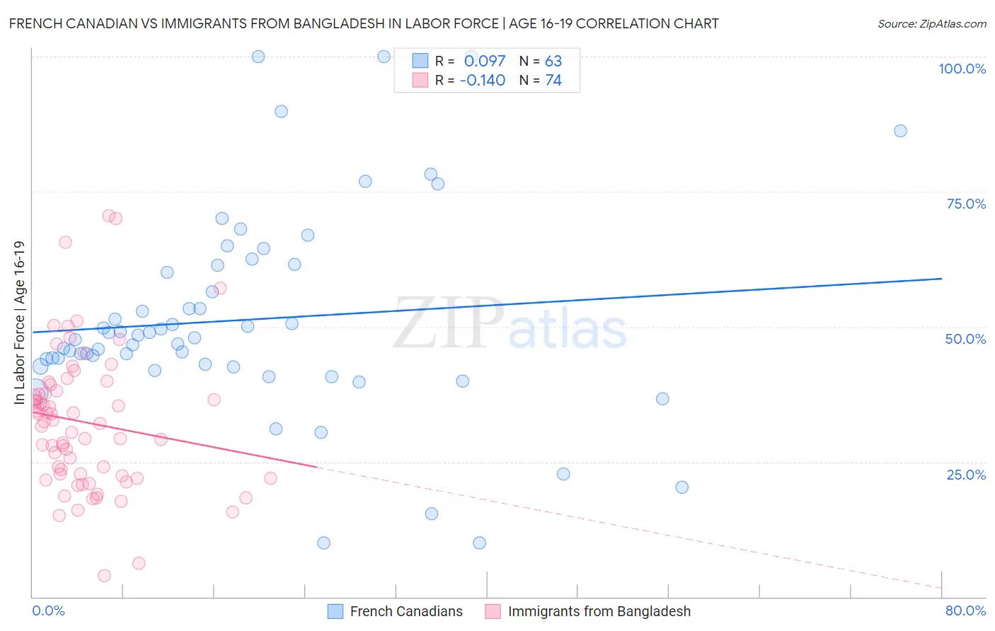 French Canadian vs Immigrants from Bangladesh In Labor Force | Age 16-19