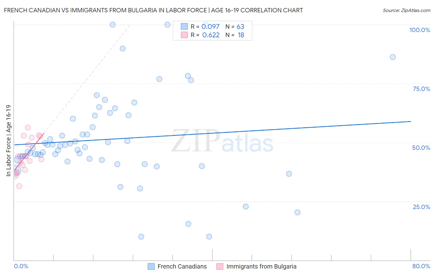 French Canadian vs Immigrants from Bulgaria In Labor Force | Age 16-19